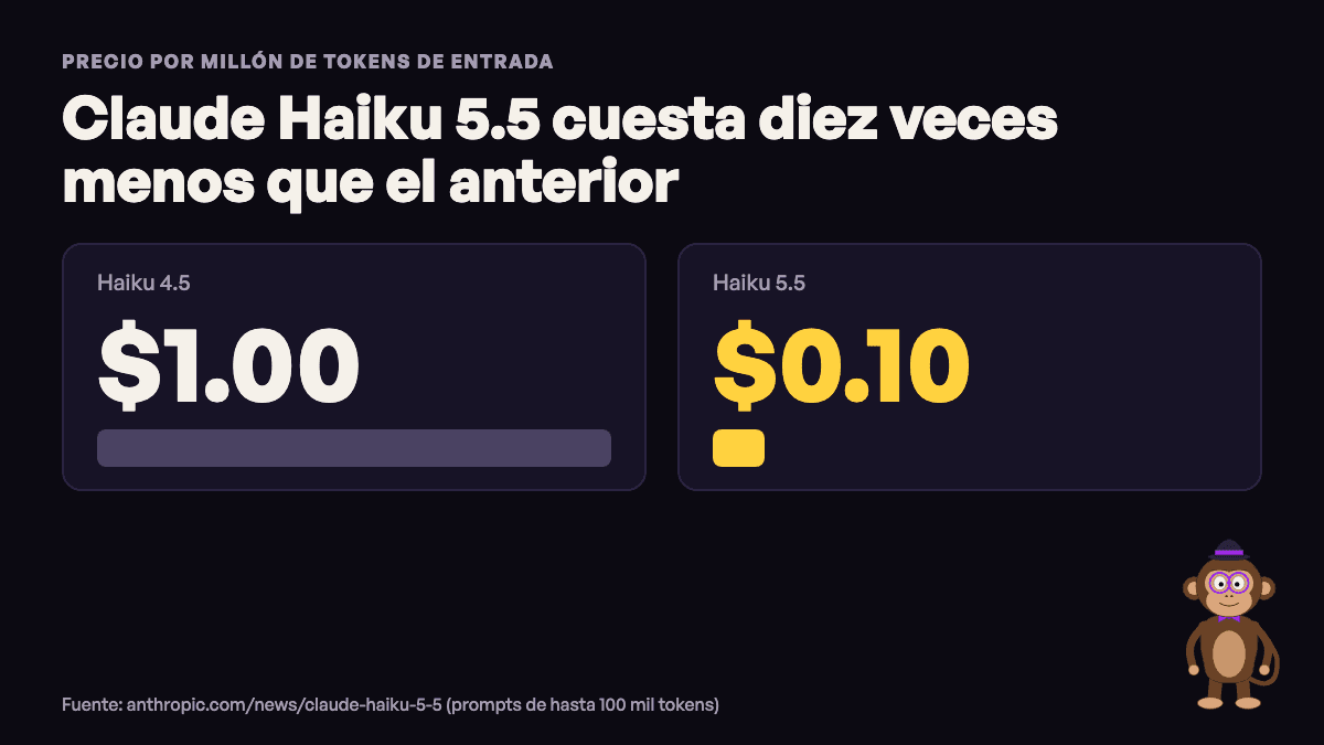 Tarjeta comparando el precio de entrada de Claude Haiku 5.5 (0.10 dólares) con el de Haiku 4.5 (1.00 dólar) por millón de tokens