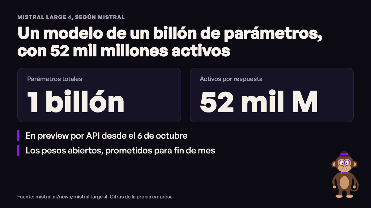 Tarjeta sobre Mistral Large 4: 1 billón de parámetros totales y 52 mil millones activos, con el chango de creaun.app